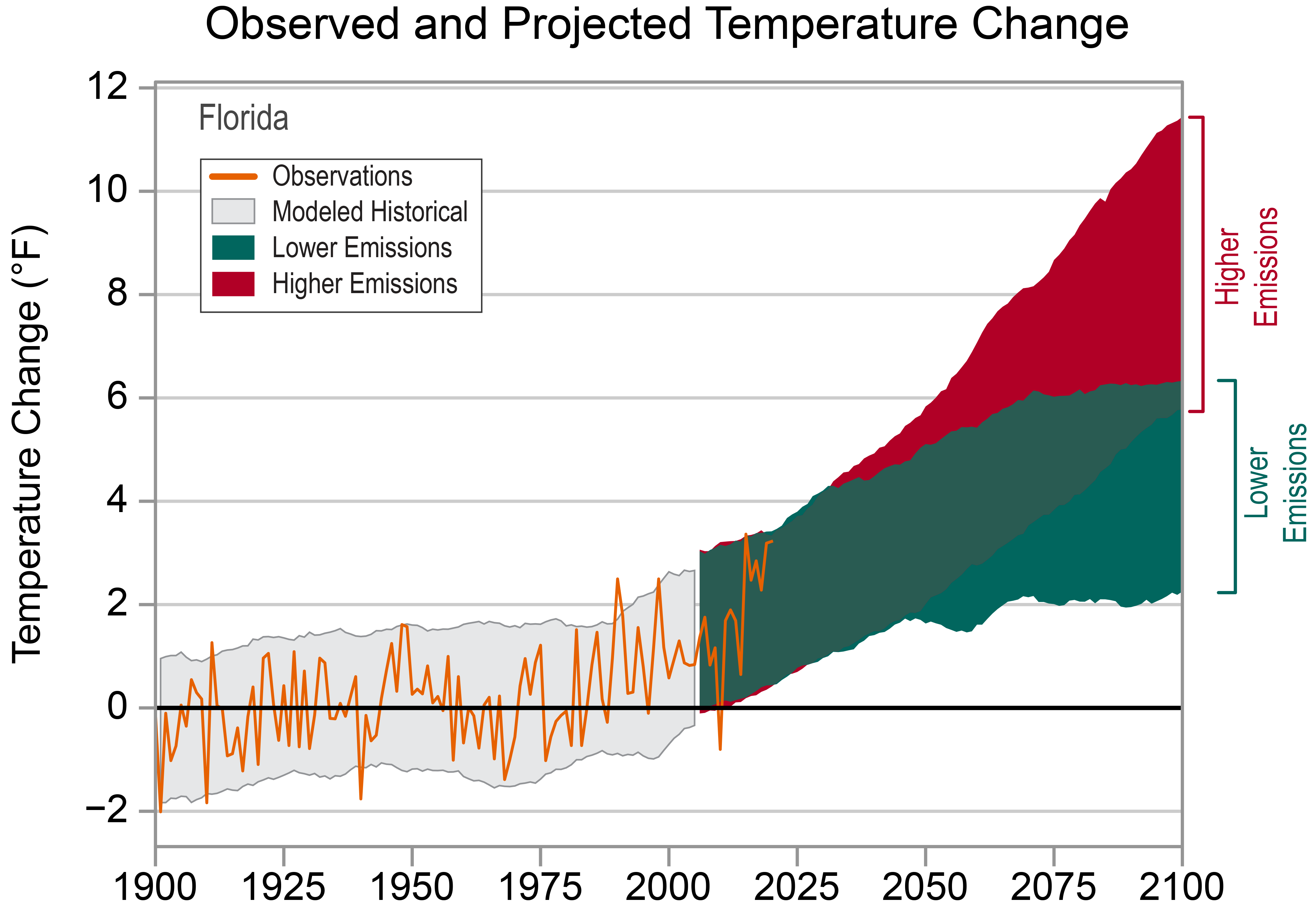Florida Temperature Chart