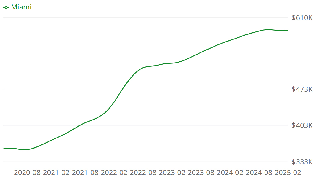 Miami Villa Pricing Trends